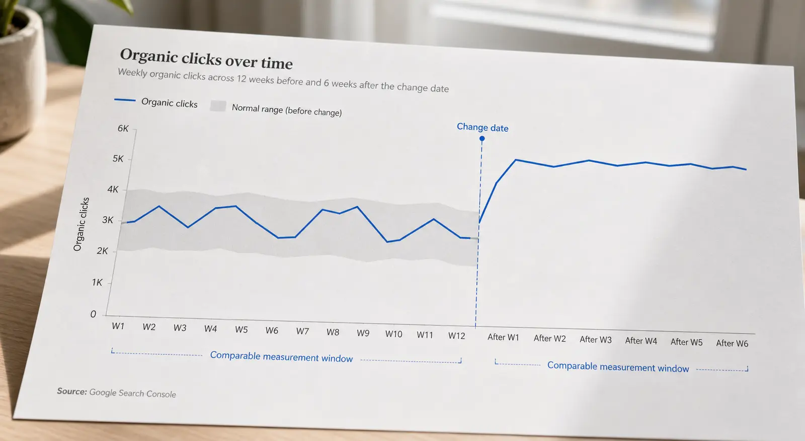Weekly organic clicks plotted across baseline and post-change measurement periods