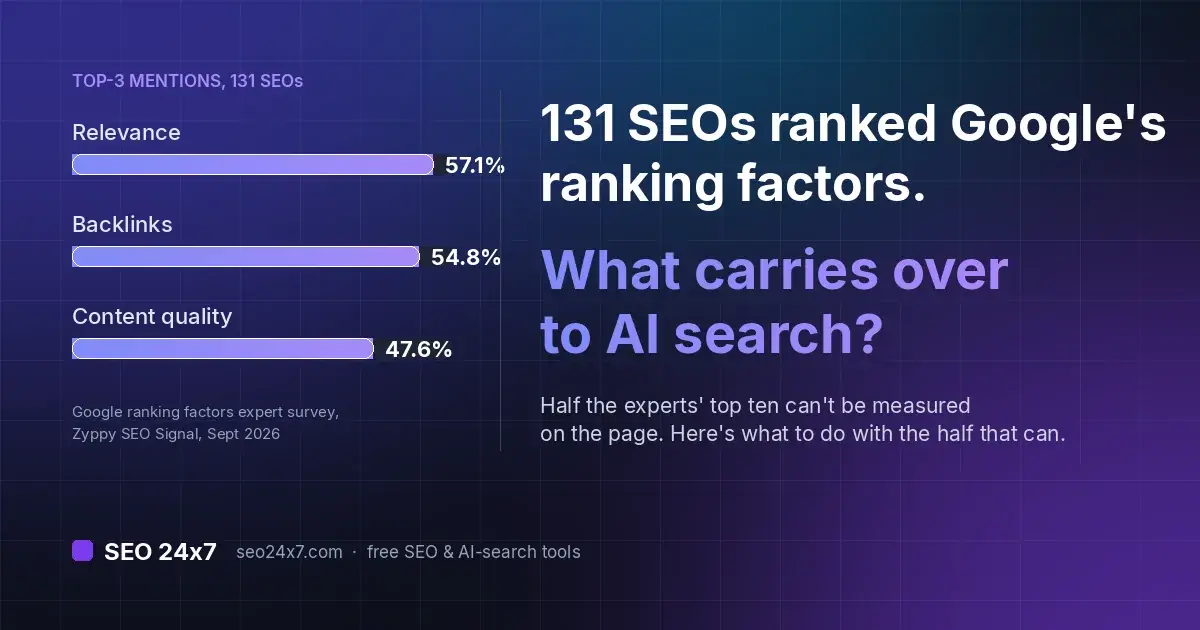 131 SEOs Ranked Google's Ranking Factors. Here's What Carries Over to AI Search